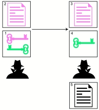 Рис. 6. Аутентификация пользователя по открытым каналам связи:
1 - отправитель генерирует ключевую пару;
2 - отправитель шифрует сообщение закрытым ключом;
3 - отправитель посылает зашифрованное сообщение получателю;
4 - отправитель отсылает открытый ключ получателю;
5 - получатель расшифровывает сообщение открытым ключом, убеждаясь в подлинности отправителя