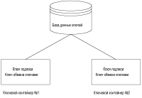 Рис. 7. База данных ключей.