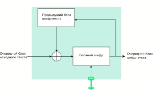 Шифрование в режиме CBC