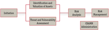 Рис. 3. Основные этапы управления рисками в CRAMM