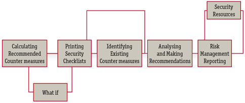 Рис. 9. Шаги управления рисками в CRAMM