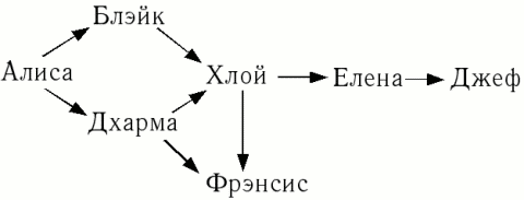 Граф, показывающий кто подписал чей ключ.