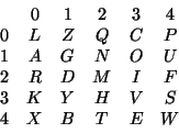 \begin{displaymath}
\begin{array}{cccccc}
& 0& 1& 2& 3& 4\\
0& L& Z& Q& С& Р\...
... M& I& F\\
3& К& Y& H& V& S\\
4& X& В& Т& Е& W
\end{array}
\end{displaymath}