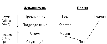 Измерения и направления консолидации данных
